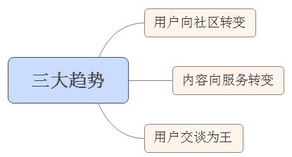 新媒體時(shí)代，用戶為王