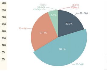 中高端消費數(shù)量的提高，已經(jīng)成為如今購買的主力軍